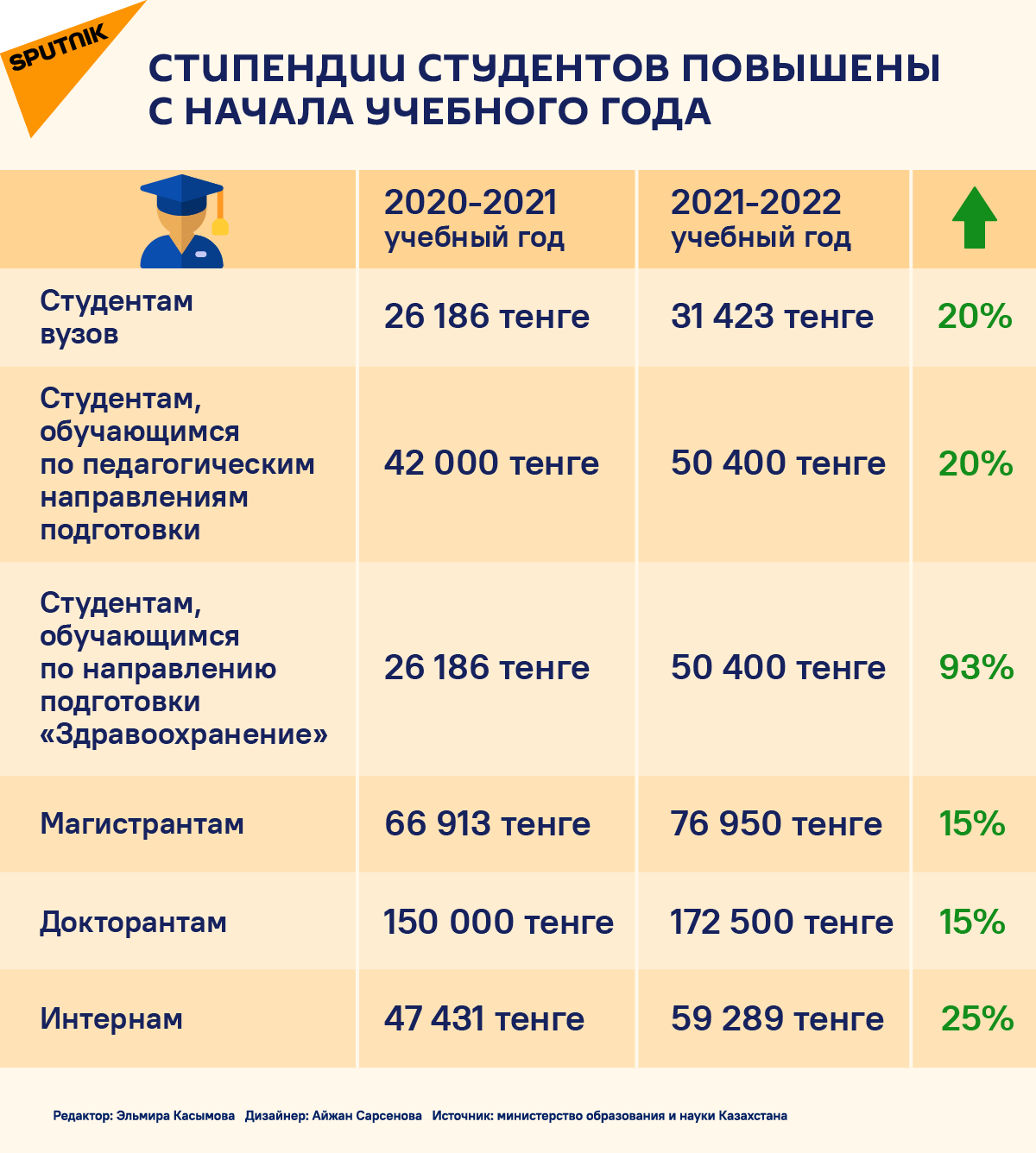 стипендии для студентов Казахстана
